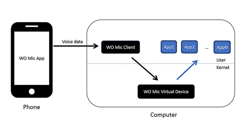 WO Mic 架构：手机端 App 采集语音，PC 端 Client 接收后交给内核态虚拟设备，供上层程序调用